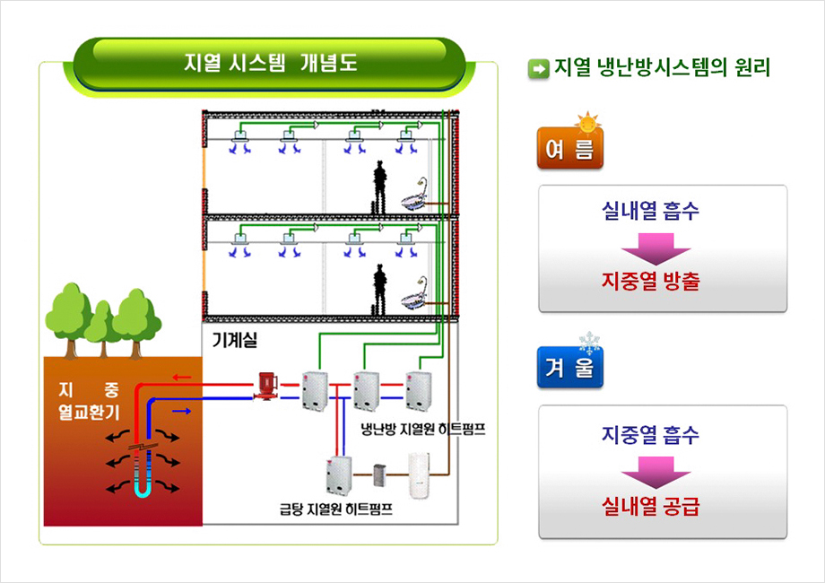 지열원 히트펌프 시스템 원리