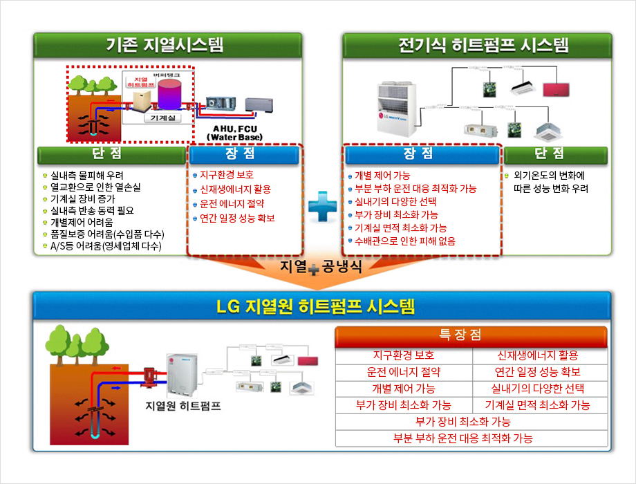 지열원 히트펌프 시스템 장점