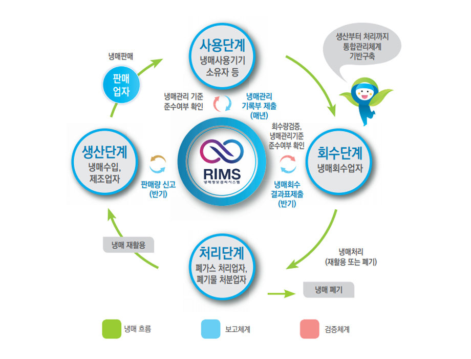 냉매 회수업 흐름도