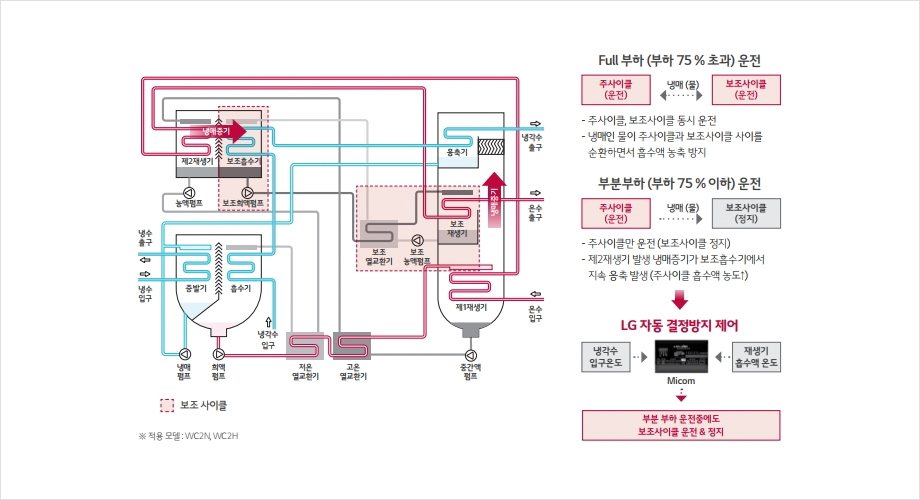 에너지절감