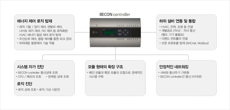 LG BECON