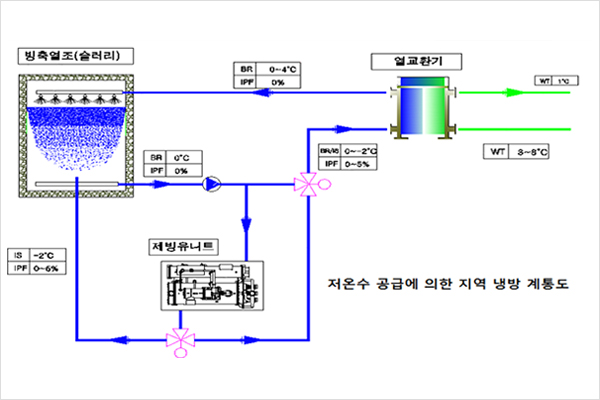 1℃ 공급 지역 냉방 시스템 계통도