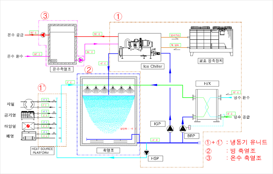1℃ 공급 지역 냉방 시스템 계통도